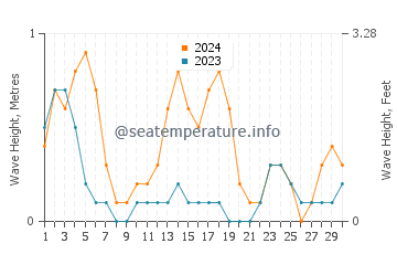 Waves height in Manaul in September
