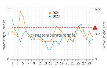 Altezza delle onde Manchioneal a settembre
