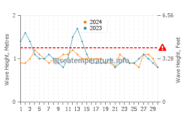 Waves height in Mancora in September