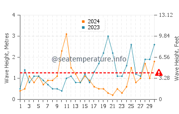Altezza delle onde Mandal a settembre