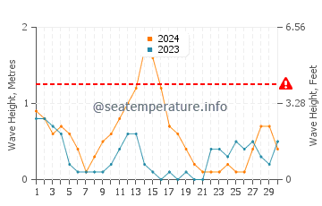 Waves height in Mandaon in September