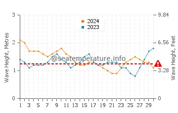 Waves height in Mangalore in September