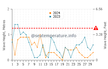 Waves height in Manistique in September