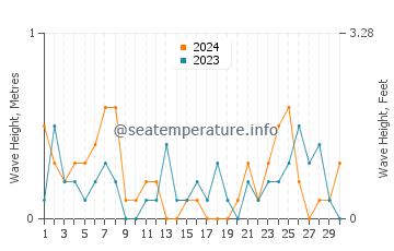 Waves height in Manitowaning in September