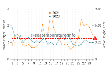 Waves height in Manly in September