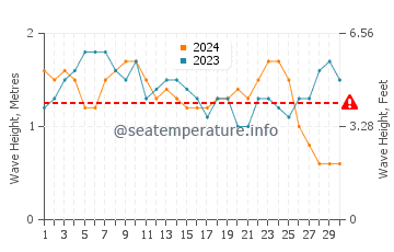 Waves height in Mannar in September