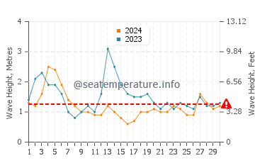 Waves height in Manning in September