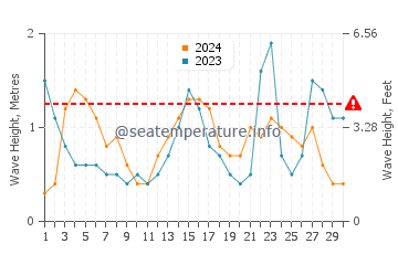 Waves height in Manns Harbor in September