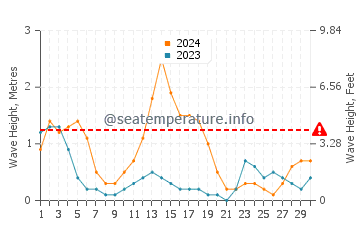 Wellenhöhe in Manoc-Manoc im September