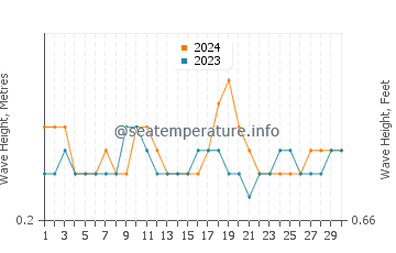 Waves height in Manokwari in September
