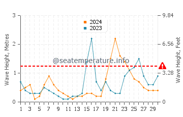 Waves height in Manomet in September