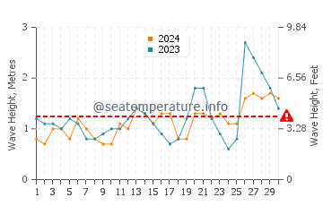 Waves height in Manresa State Beach in September