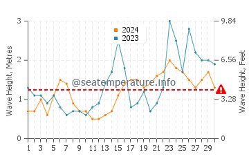 Wellenhöhe in Mantoloking im September