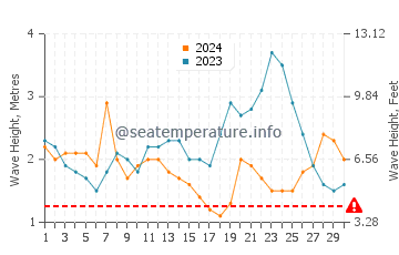 Altezza delle onde Mapusagafou a settembre