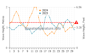 Waves height in Mar de las Calmas in September