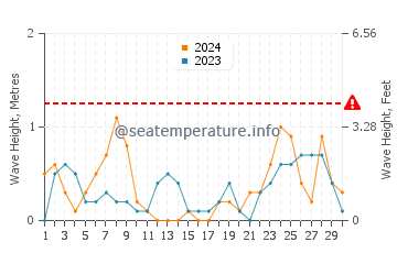 Altezza delle onde Mara Beach a settembre