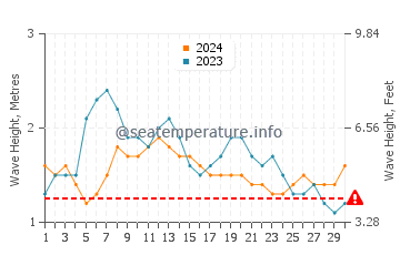 Altezza delle onde Maracaipe a settembre