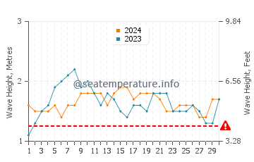 Altezza delle onde Maracajau a settembre