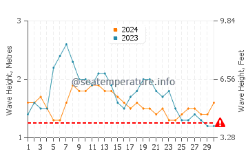 Altezza delle onde Maragogi a settembre