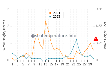 Altezza delle onde Maratea a settembre
