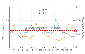 Waves height in Marcoola in September