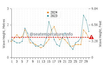 Altezza delle onde Maresias a settembre