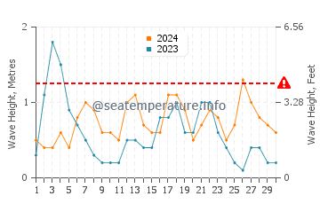 Waves height in Maresme in September