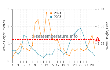 Altezza delle onde Marettimo a settembre