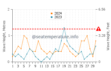 Altezza delle onde Marielyst a settembre