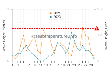 Waves height in Marina di Campo in September