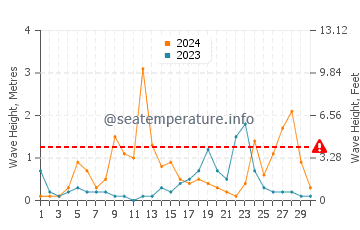 Altezza delle onde Marina di Pisa a settembre