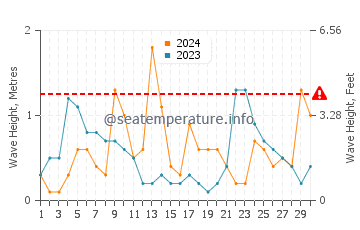 Waves height in Marina San Gregorio in September