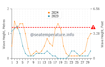 Waves height in Marinduque in September