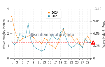Waves height in Marion Bay in September