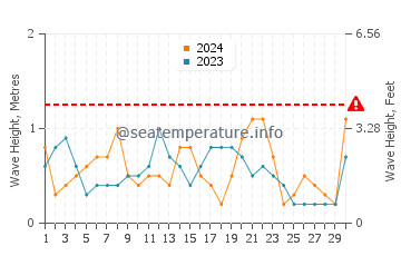 Altezza delle onde Marmari a settembre