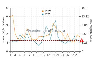 Waves height in Marrawah in September