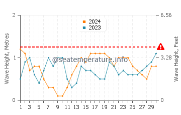 Waves height in Marsa Shagra in September