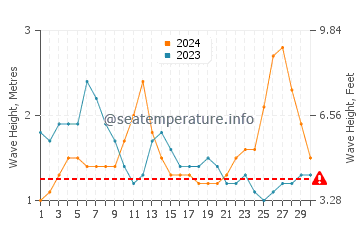 Altezza delle onde Maruata a settembre