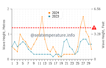 Waves height in Mary Esther in September