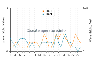 Waves height in Masan in September