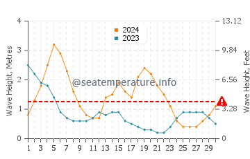 Hauteur des vagues à Masinloc en septembre