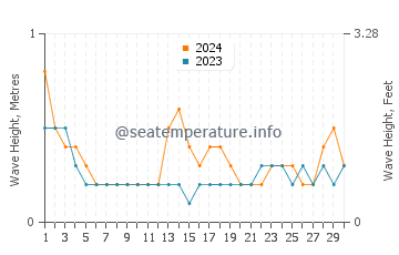 Waves height in Maslog in September