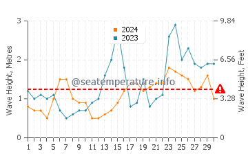 Waves height in Mastic Beach in September