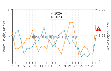 Waves height in Mastichari in September