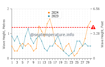 Altezza delle onde Matala a settembre