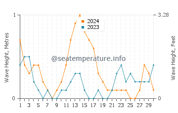 Waves height in Matalom in September