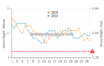 Waves height in Matara in September