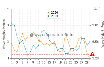 Altezza delle onde Matarani a settembre