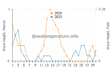 Waves height in Matlang in September
