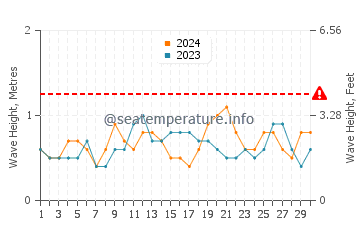 Altezza delle onde Matola a settembre